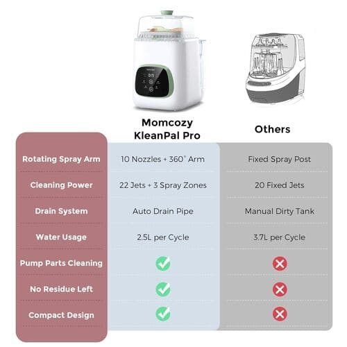 Momcozy KleanPal Pro Baby Bottle Washer rental in San Francisco, CA